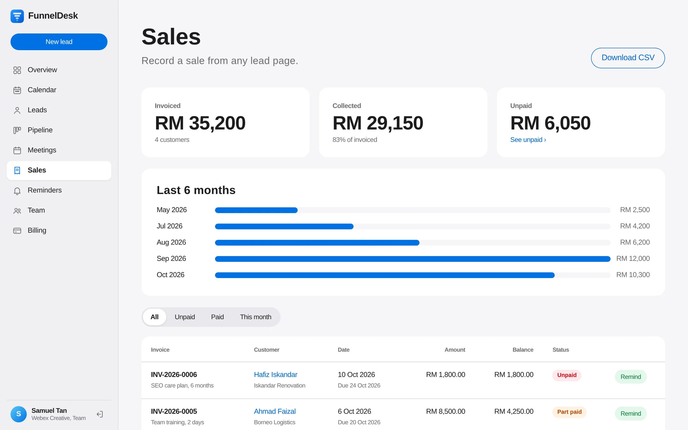 Sales page showing invoiced, collected and unpaid totals with a 6-month chart